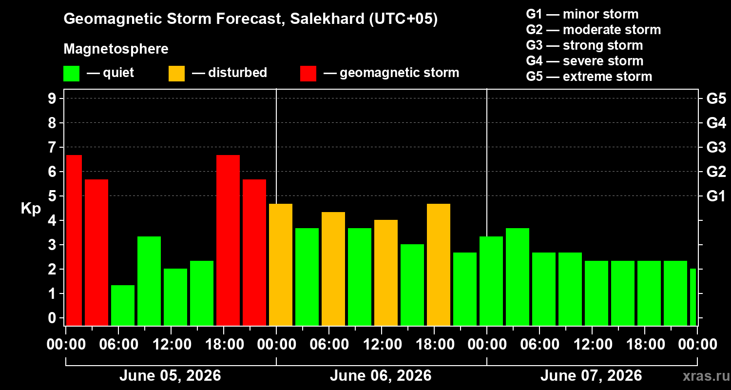 Forecast of the geomagnetic index&nbsp;Kp