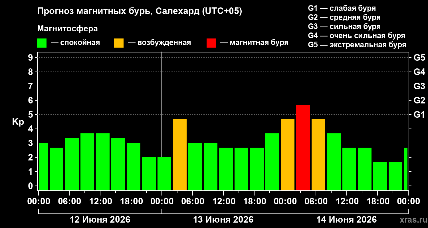 Прогноз геомагнитного индекса&nbsp;Kp