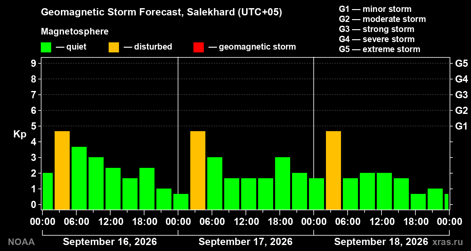 Geomagnetic index Kp forecast for three days