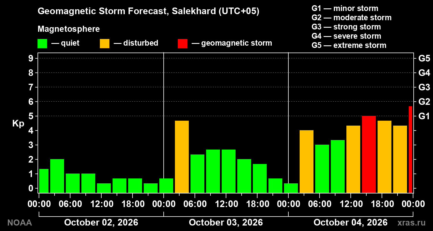 Geomagnetic index Kp forecast for three days