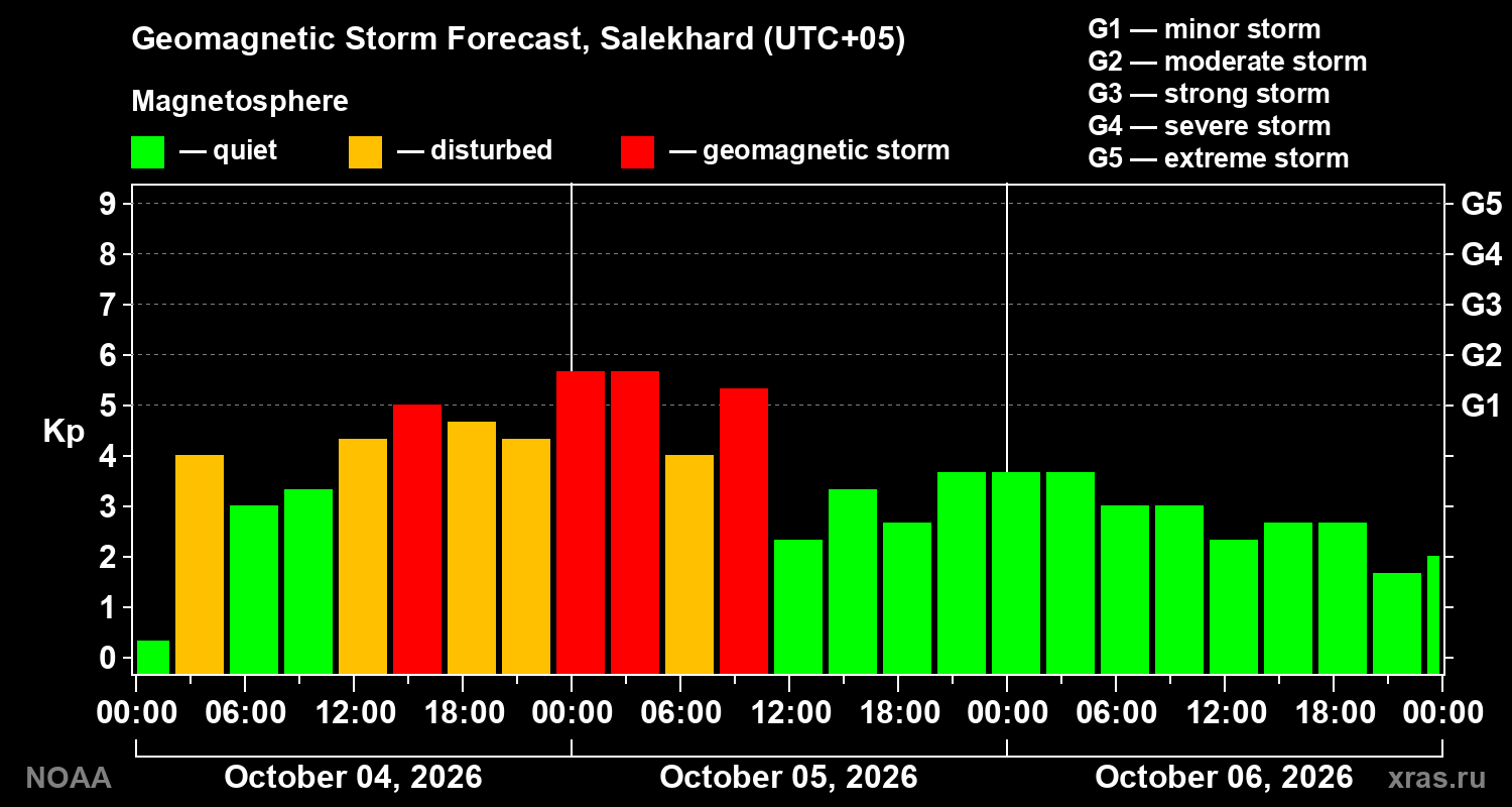 Geomagnetic index Kp forecast for three days