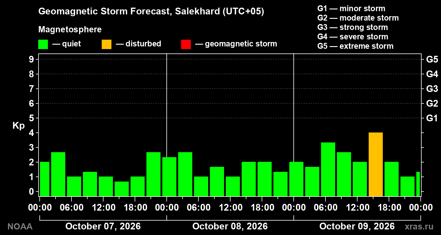 Geomagnetic index Kp forecast for three days