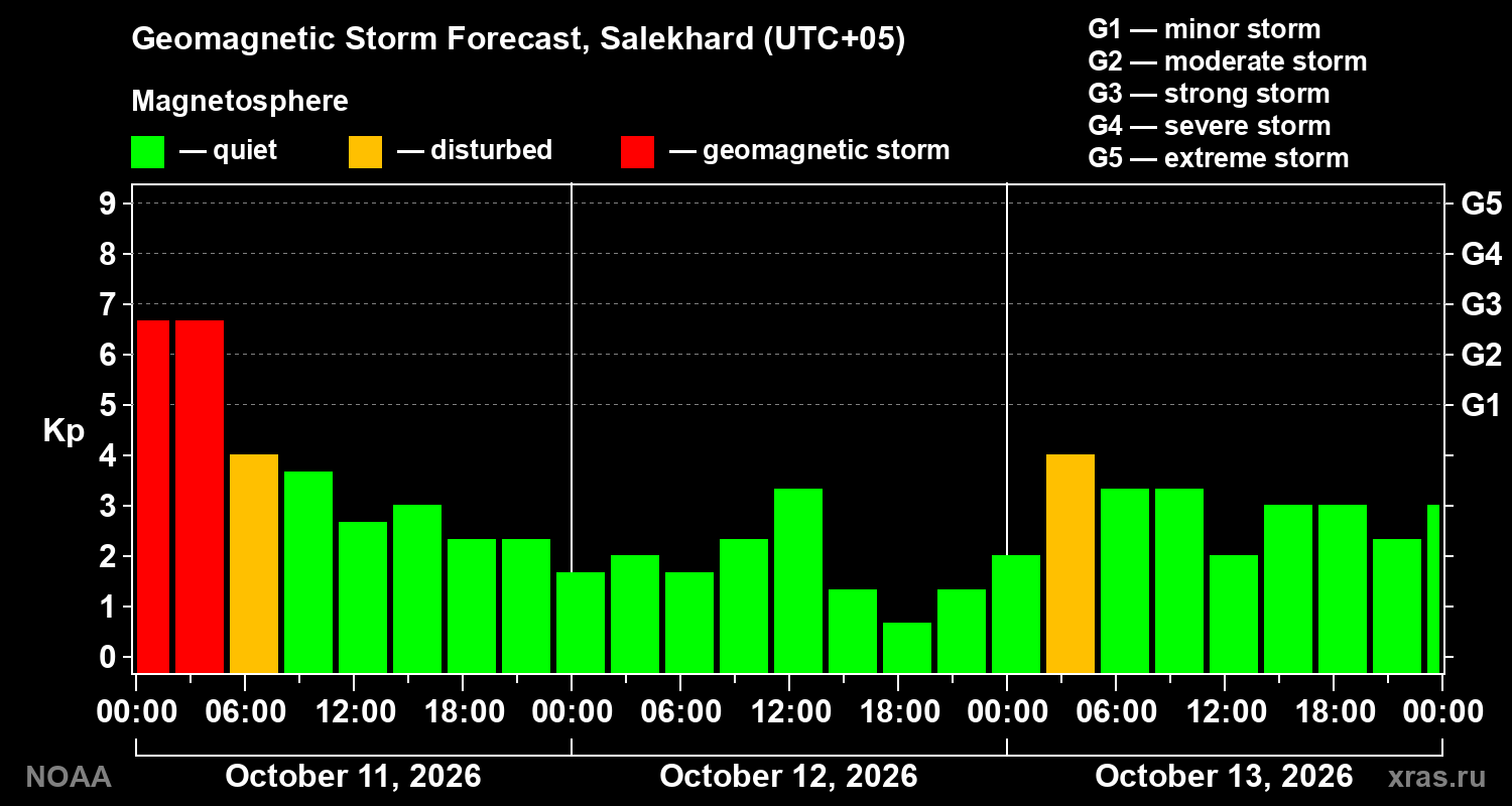 Geomagnetic index Kp forecast for three days