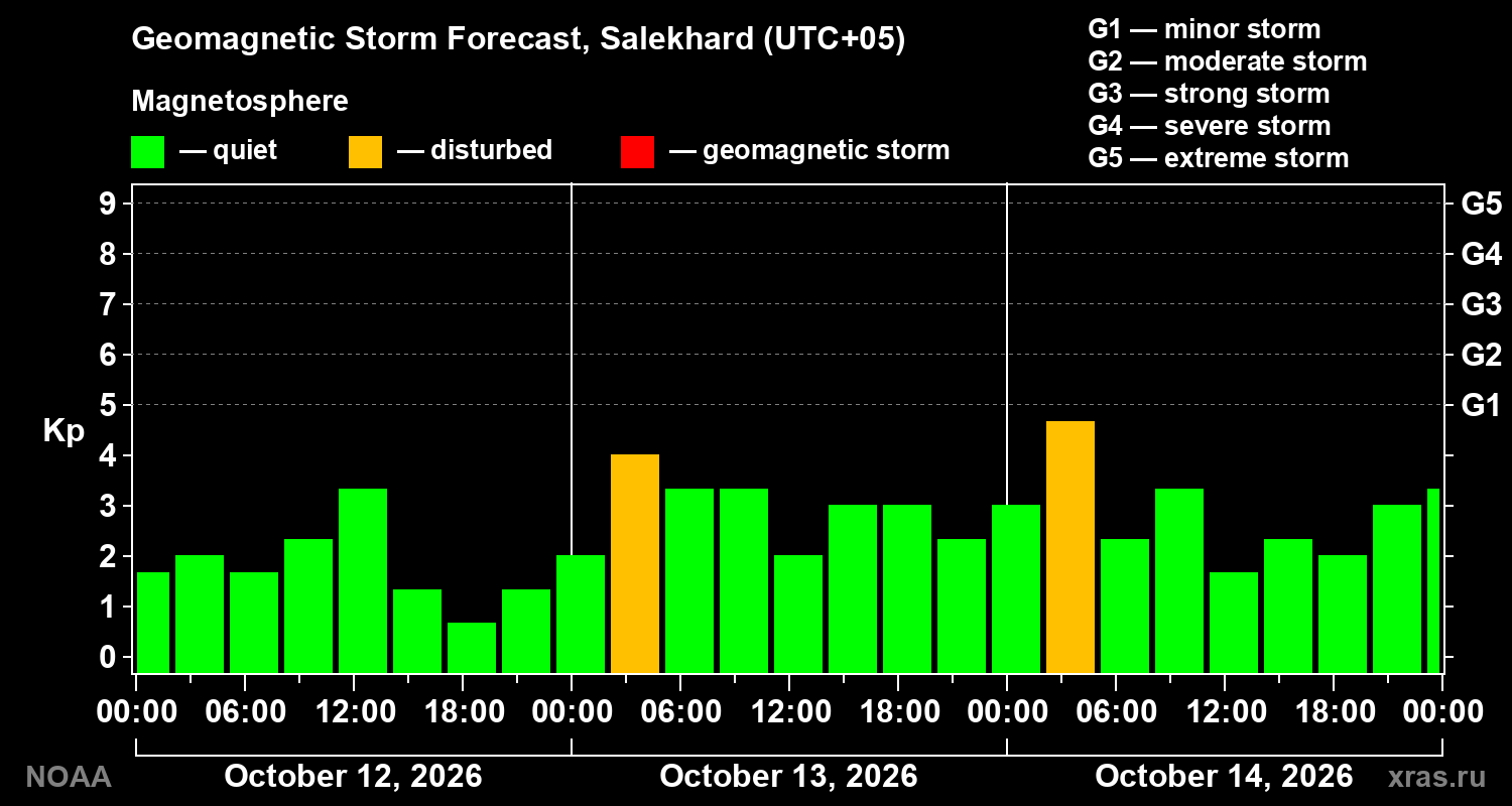 Geomagnetic index Kp forecast for three days