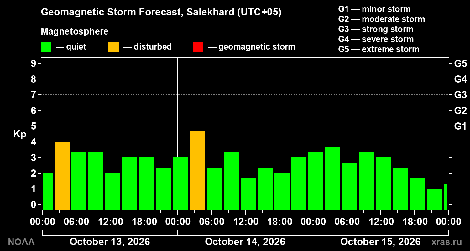 Geomagnetic index Kp forecast for three days