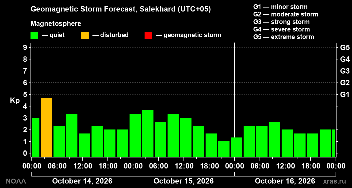 Geomagnetic index Kp forecast for three days