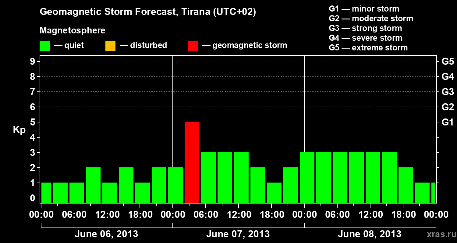 Forecast of the geomagnetic index Kp