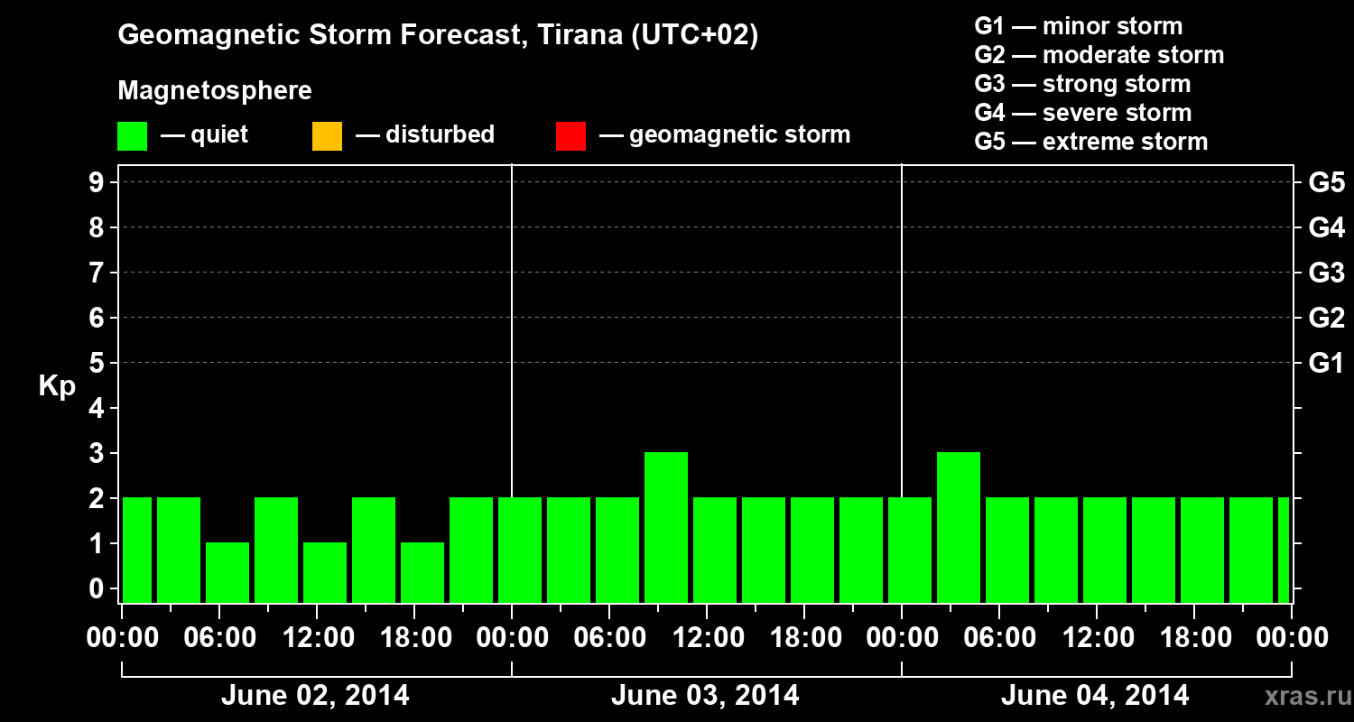 Forecast of the geomagnetic index Kp