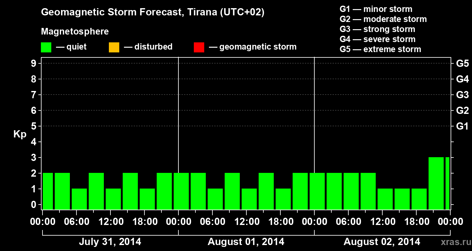 Forecast of the geomagnetic index Kp