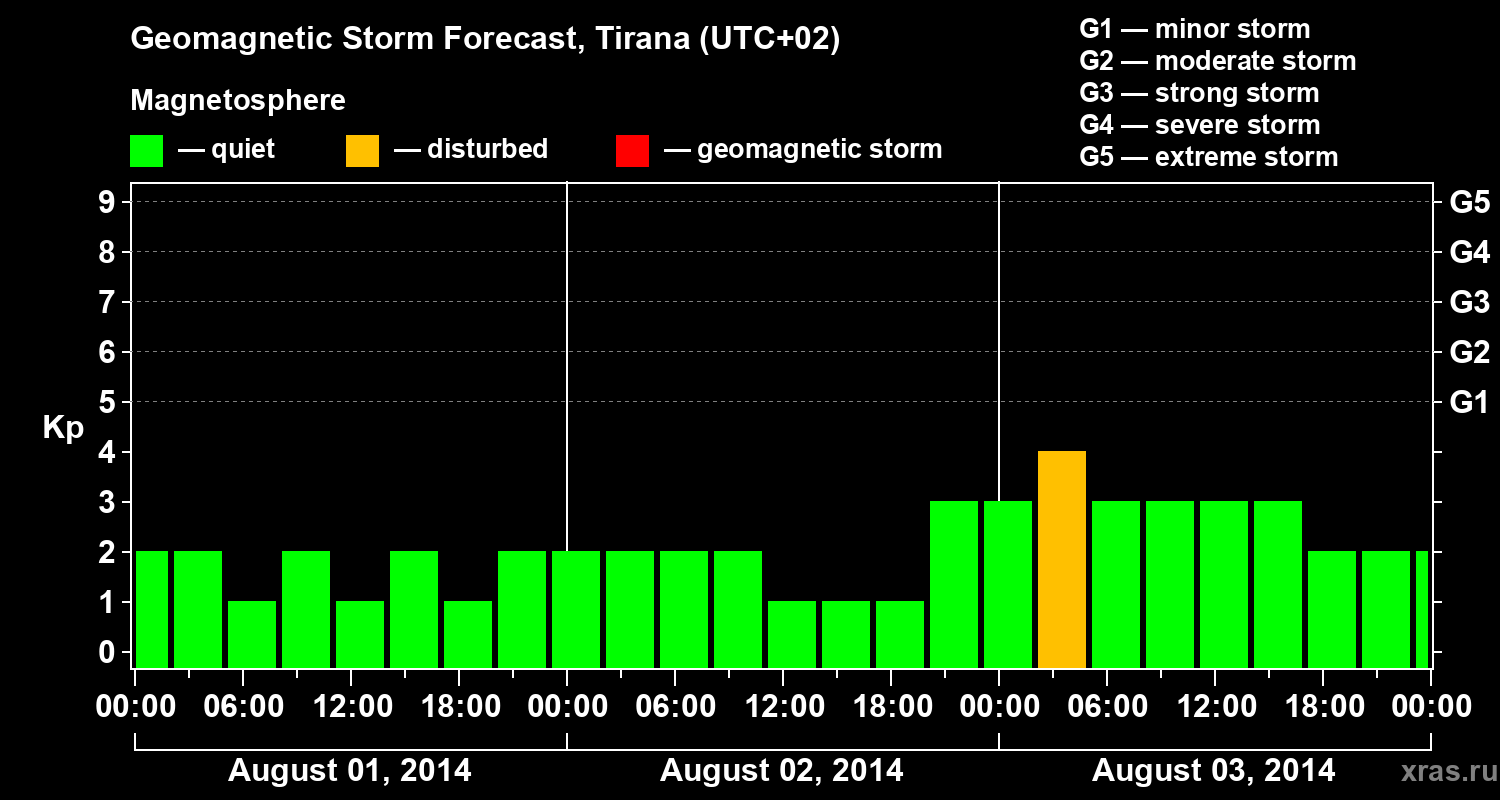 Forecast of the geomagnetic index Kp
