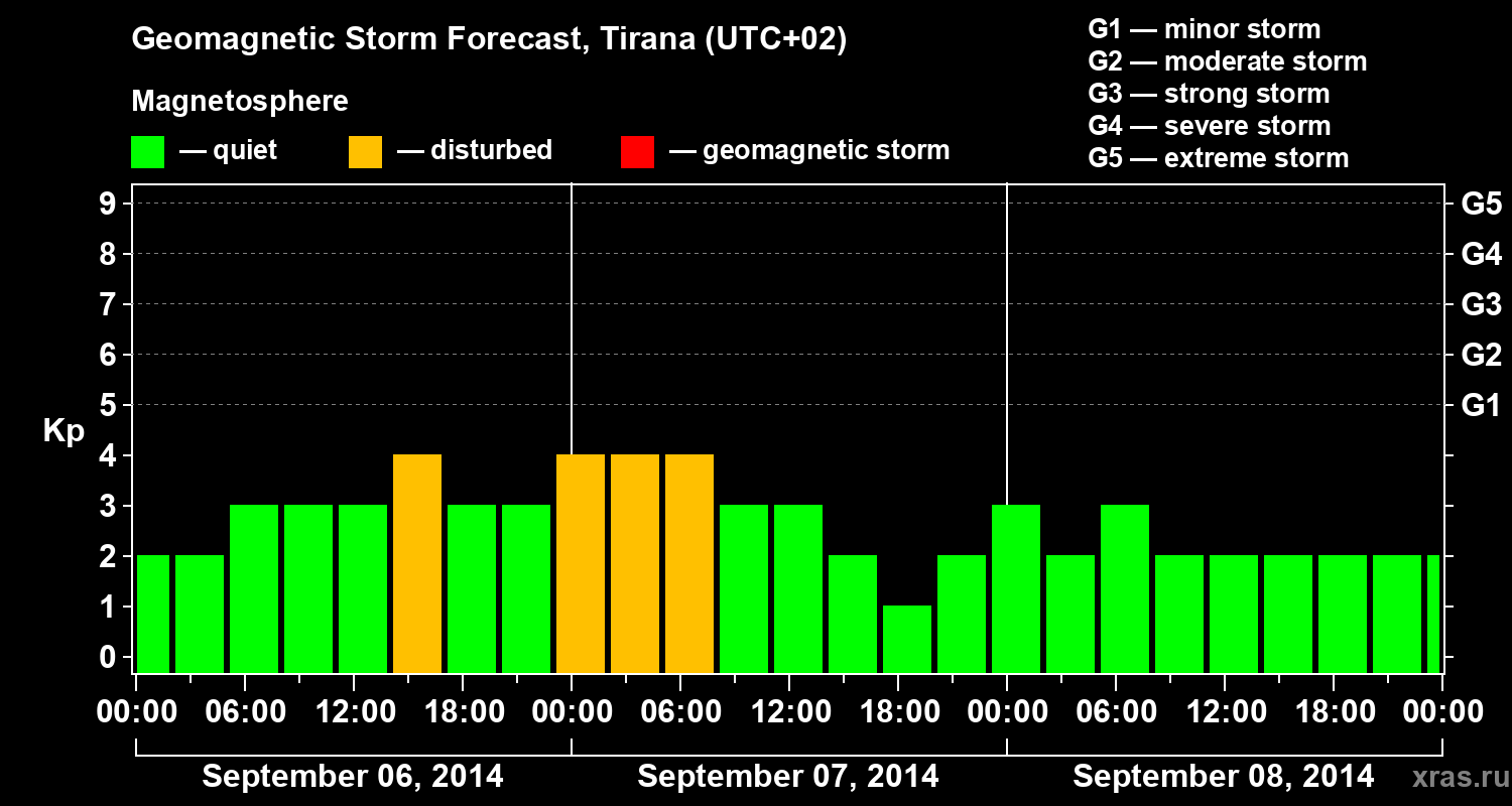 Forecast of the geomagnetic index Kp