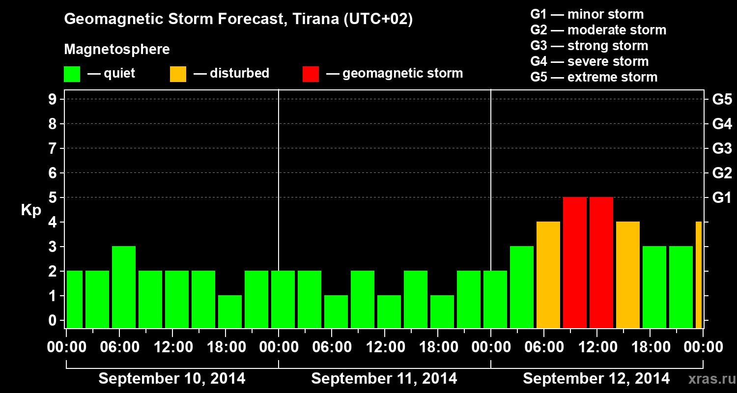 Forecast of the geomagnetic index Kp