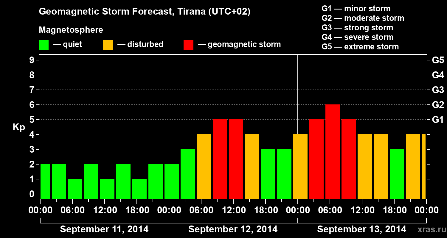 Forecast of the geomagnetic index Kp