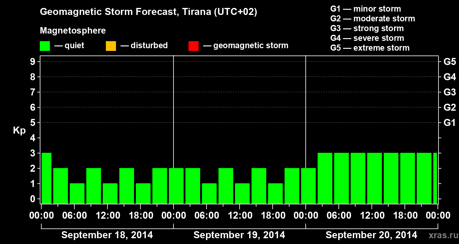 Forecast of the geomagnetic index Kp