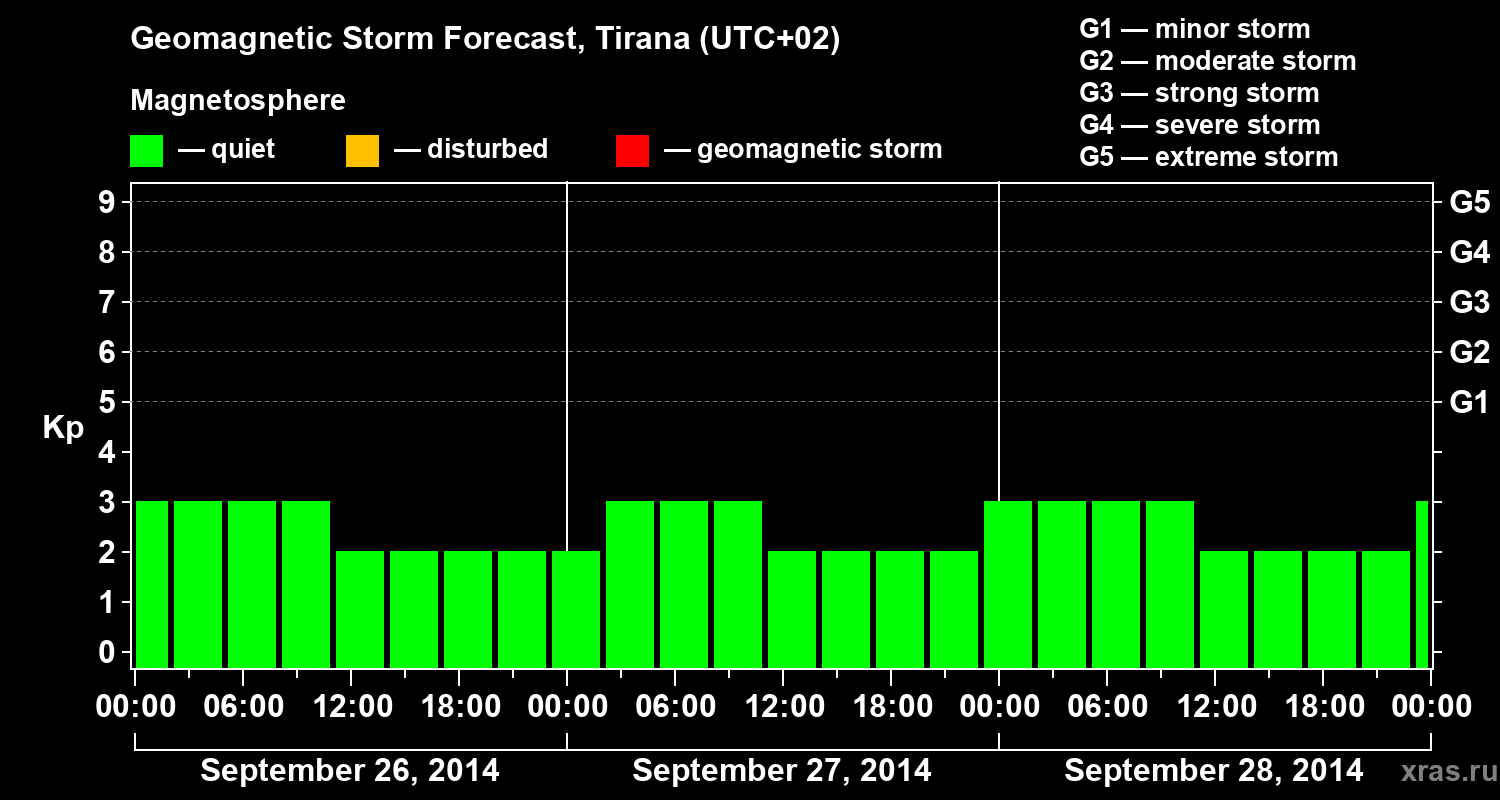 Forecast of the geomagnetic index Kp