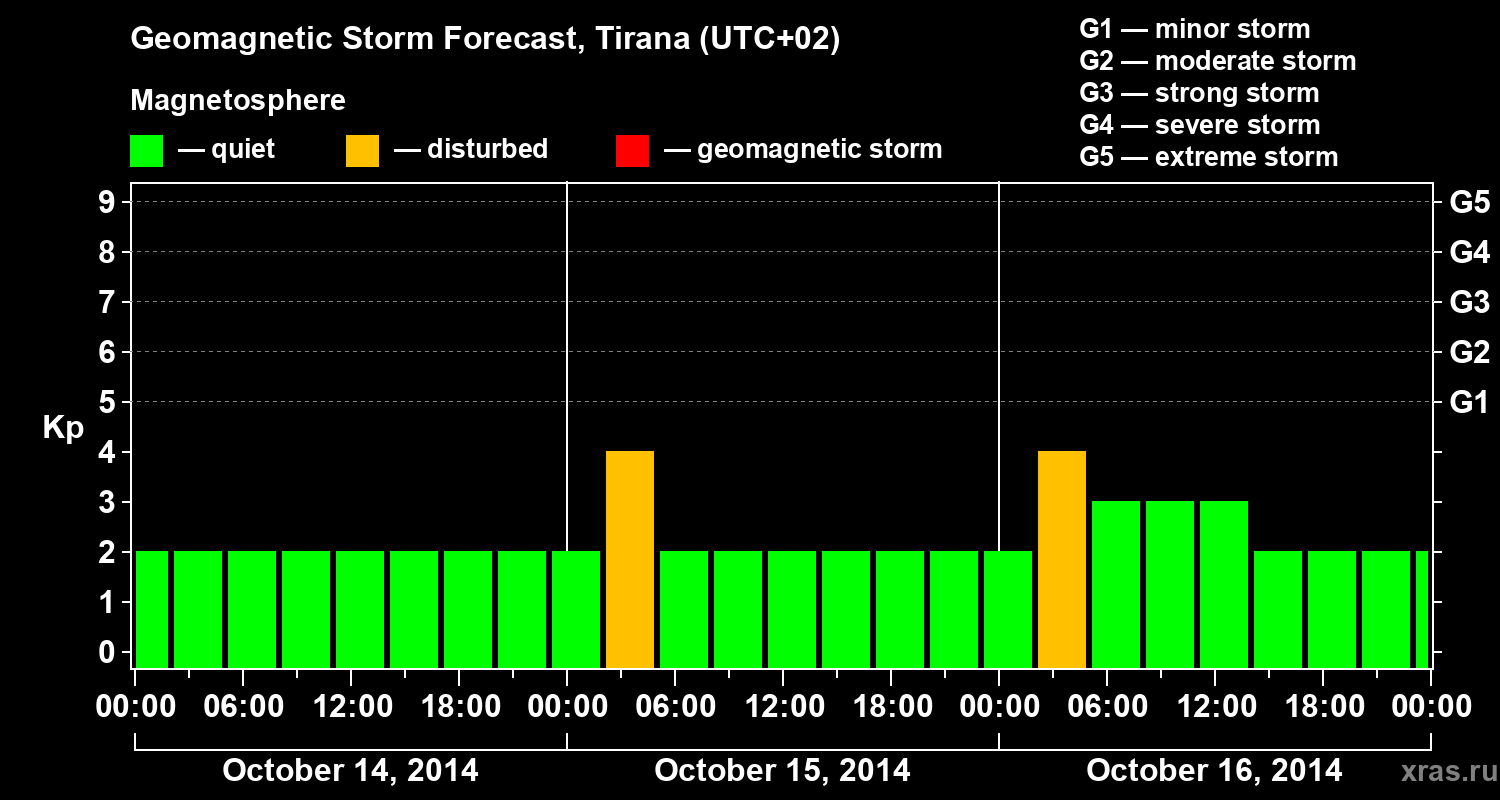 Forecast of the geomagnetic index Kp