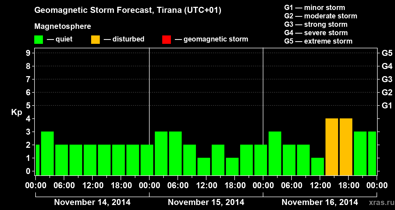 Forecast of the geomagnetic index Kp