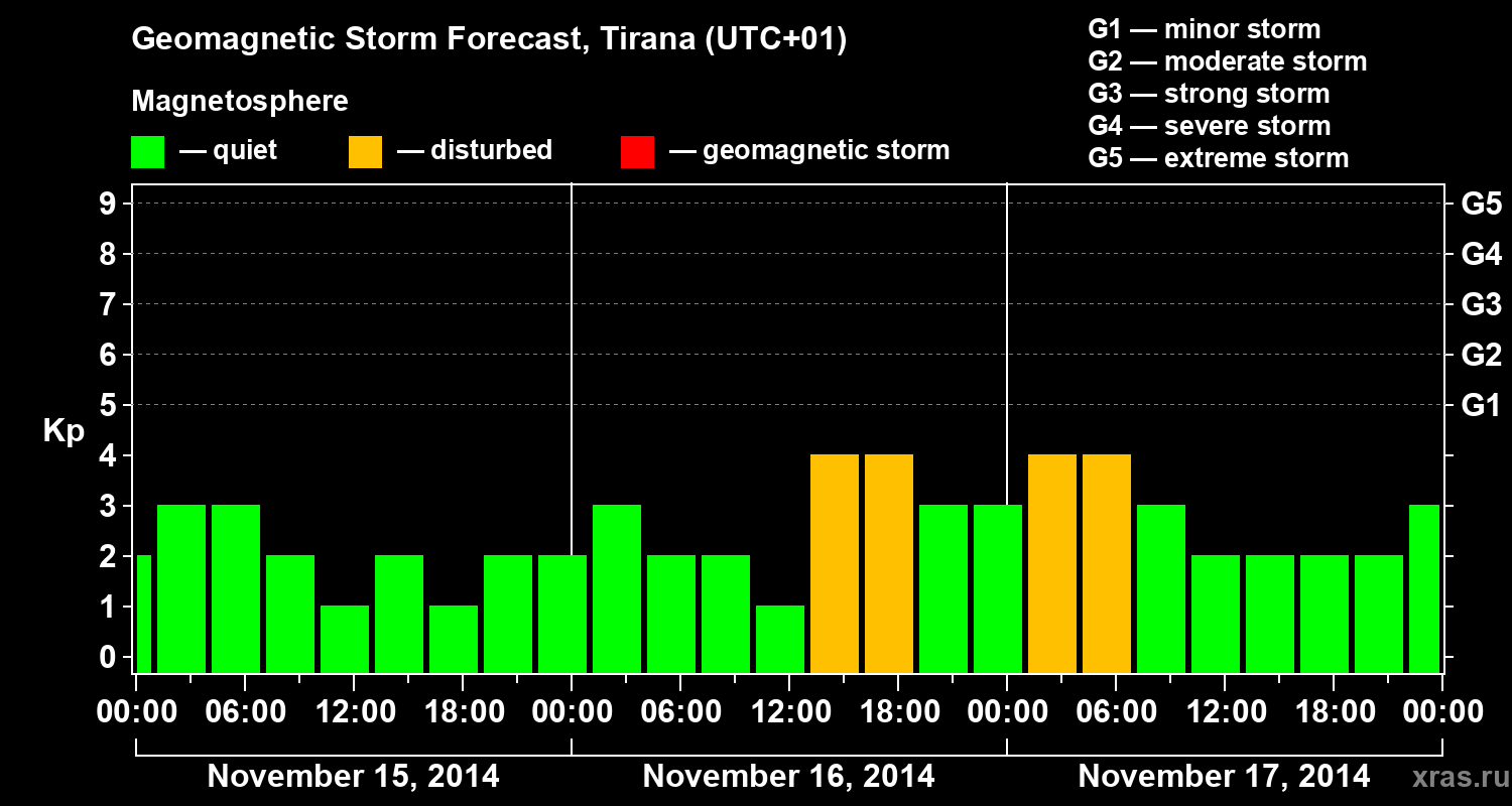 Forecast of the geomagnetic index Kp