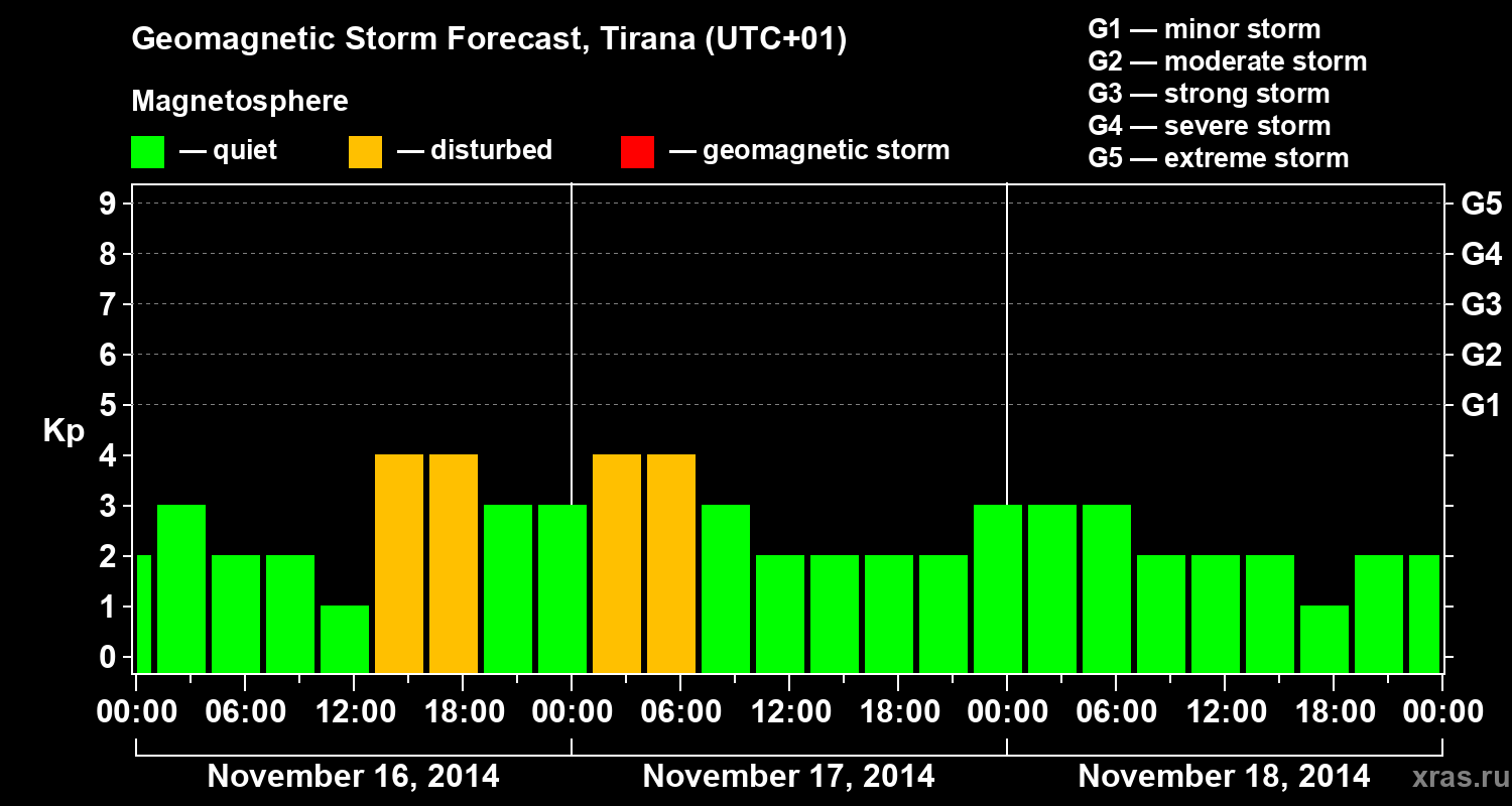 Forecast of the geomagnetic index Kp
