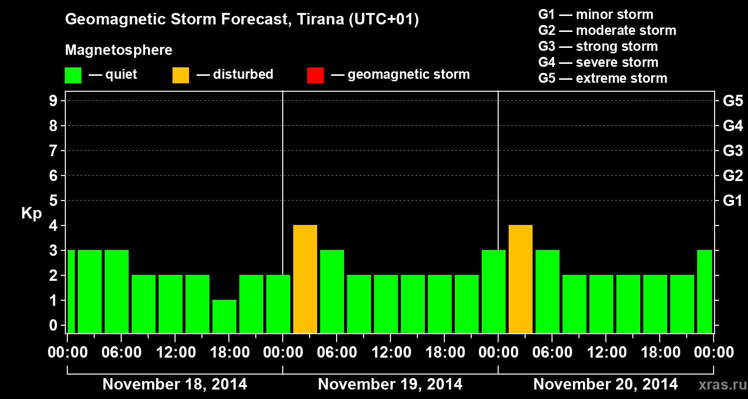 Forecast of the geomagnetic index Kp