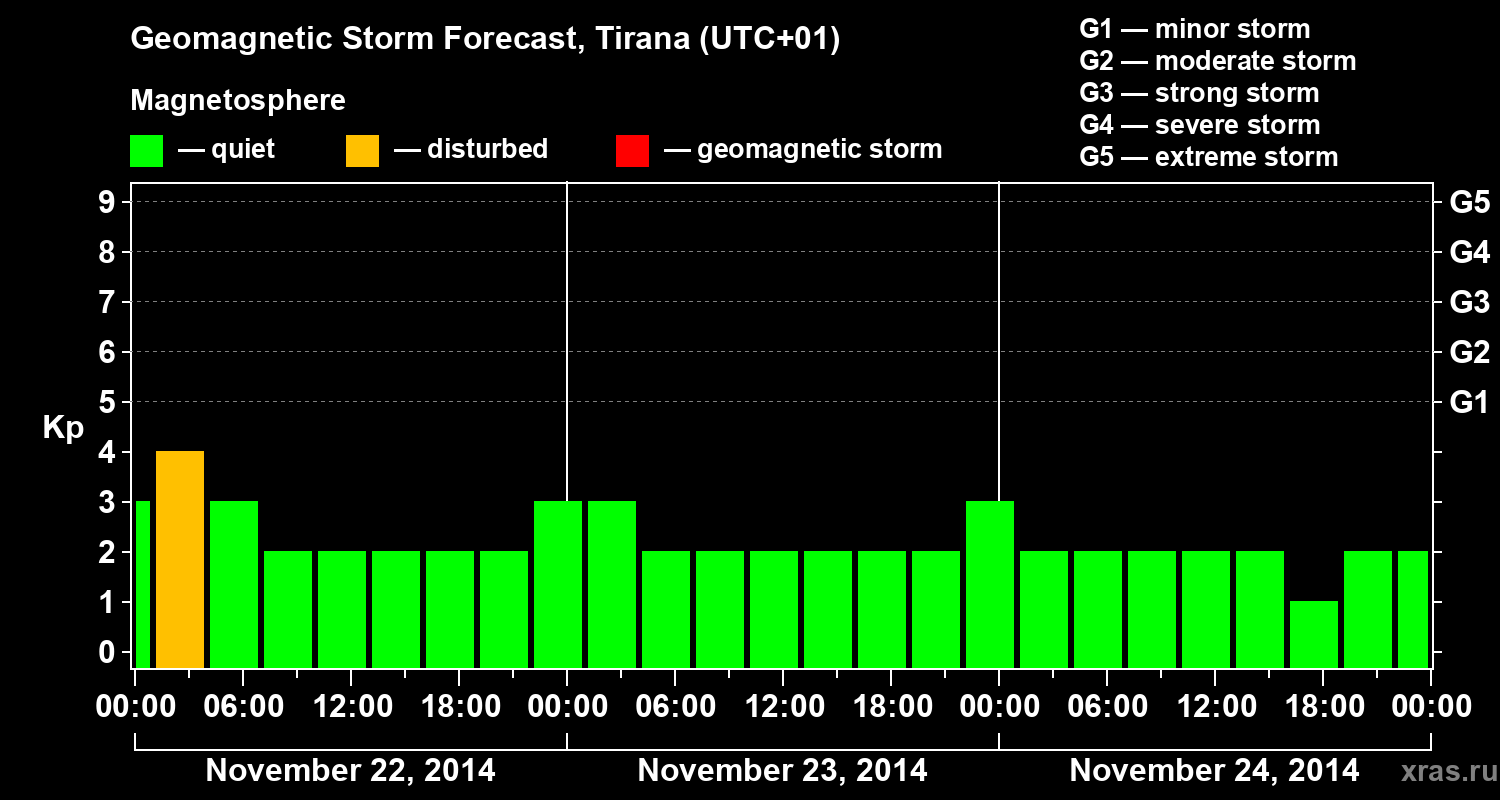 Forecast of the geomagnetic index Kp