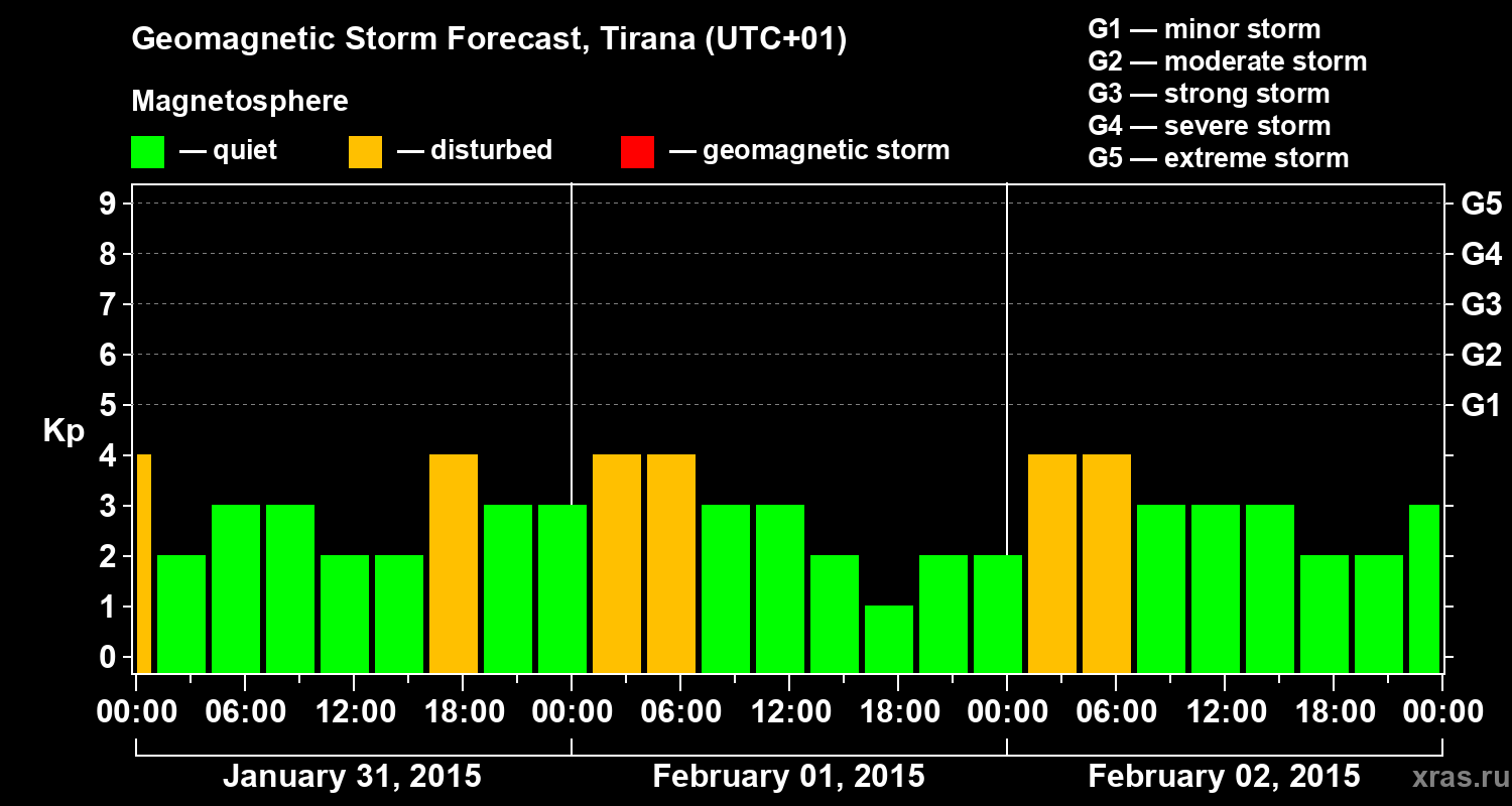 Forecast of the geomagnetic index Kp