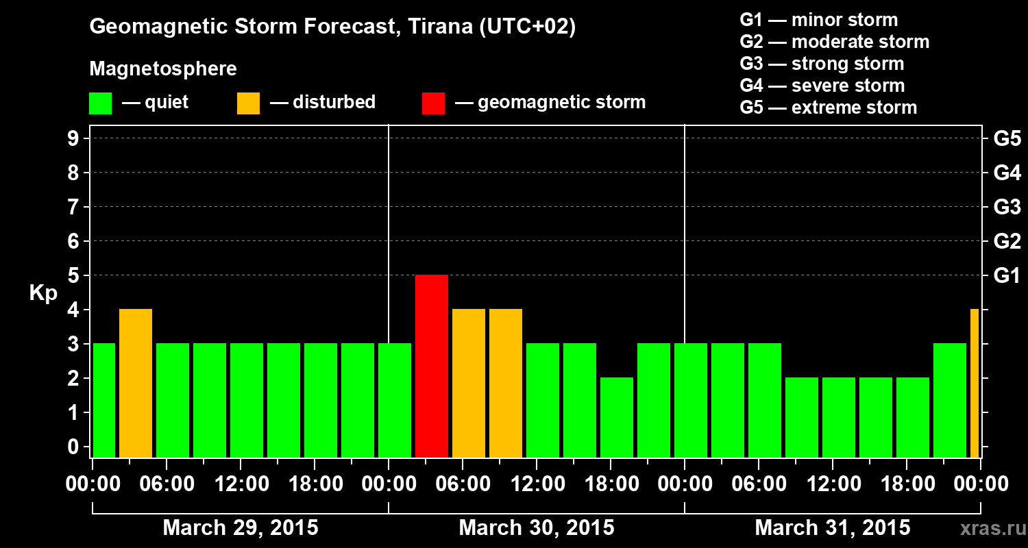 Forecast of the geomagnetic index Kp