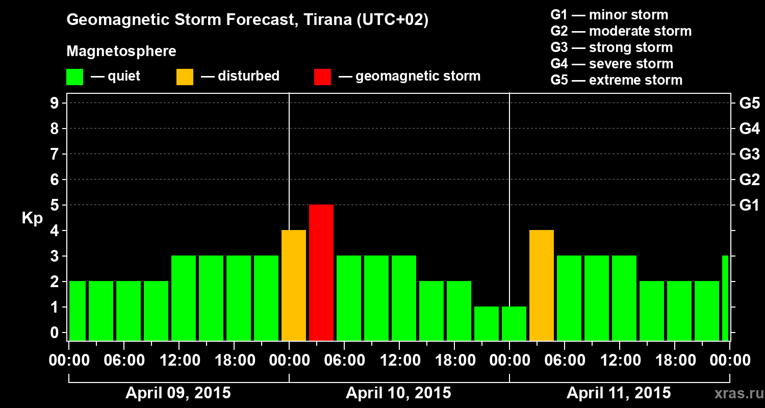 Forecast of the geomagnetic index Kp