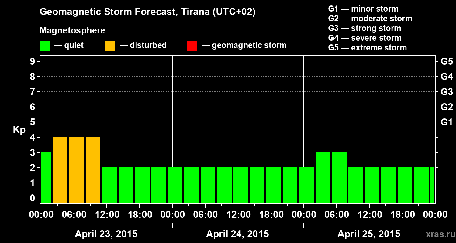 Forecast of the geomagnetic index Kp
