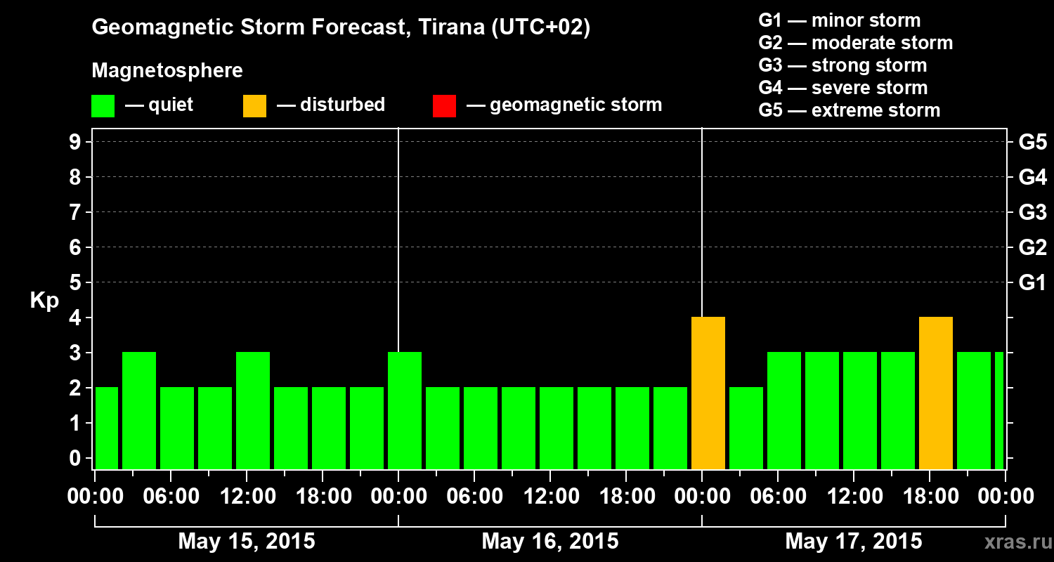 Forecast of the geomagnetic index Kp