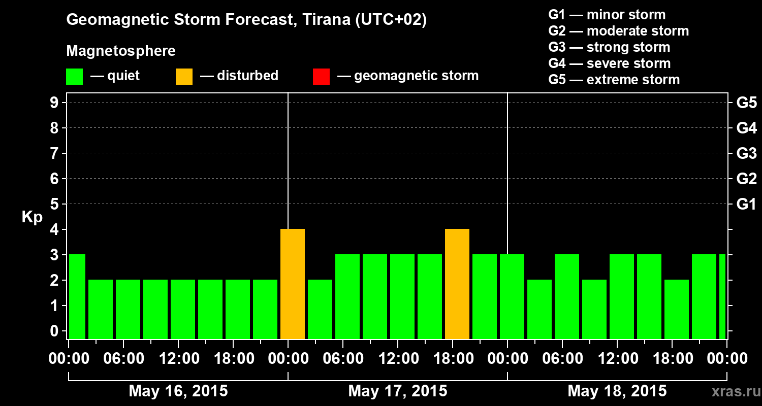 Forecast of the geomagnetic index Kp