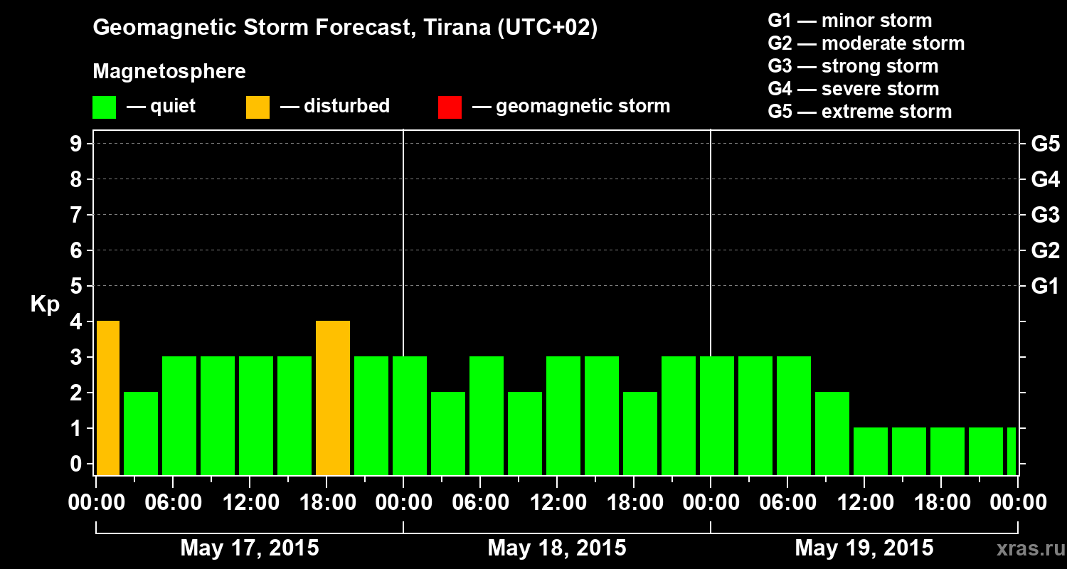 Forecast of the geomagnetic index Kp