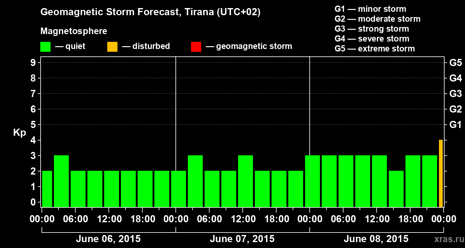 Forecast of the geomagnetic index Kp