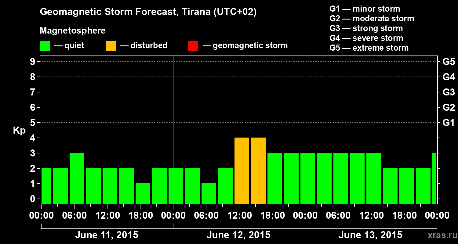 Forecast of the geomagnetic index Kp