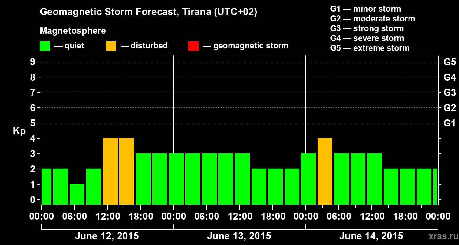 Forecast of the geomagnetic index Kp