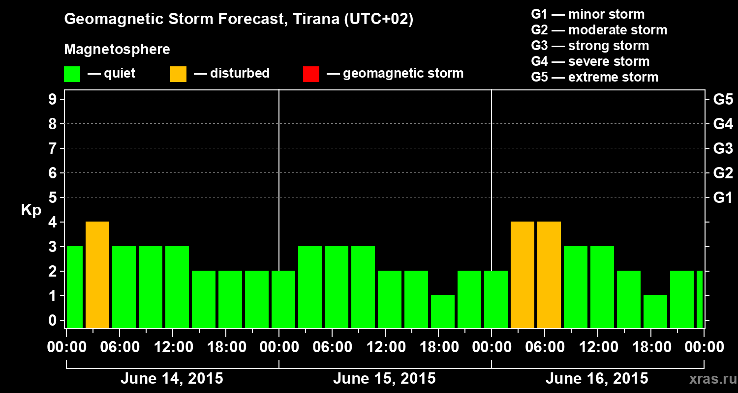 Forecast of the geomagnetic index Kp