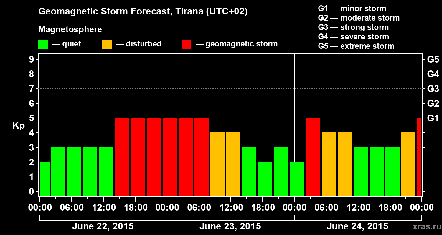 Forecast of the geomagnetic index Kp