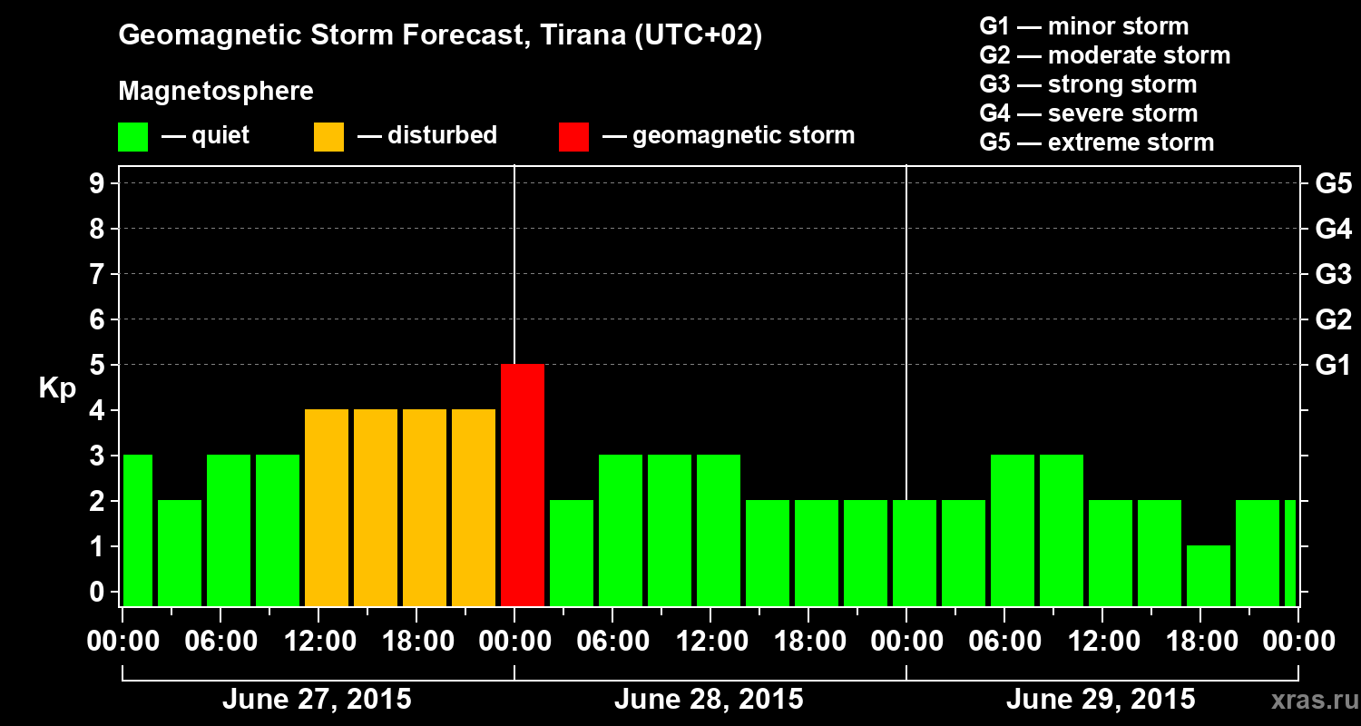 Forecast of the geomagnetic index Kp