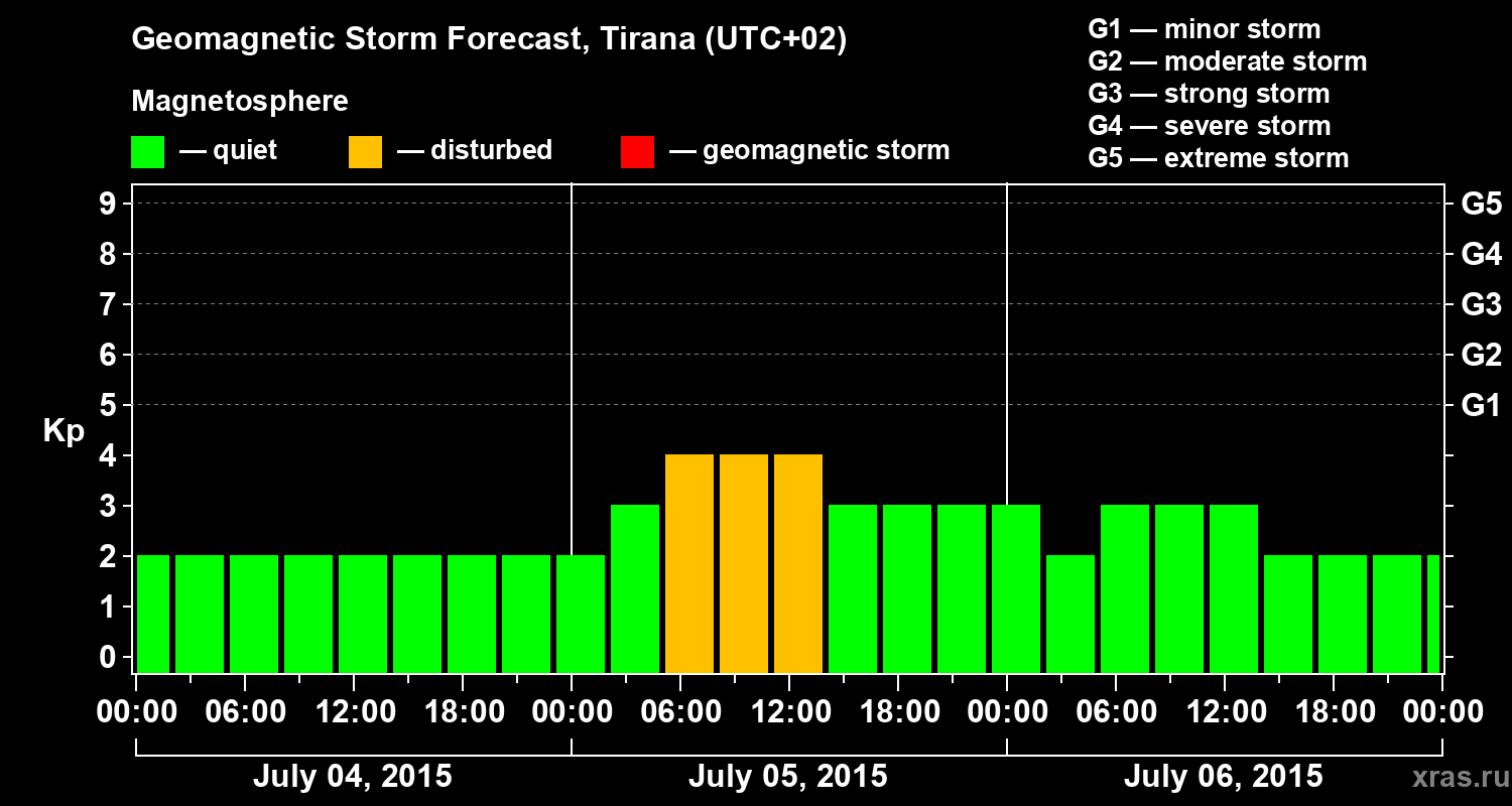 Forecast of the geomagnetic index Kp