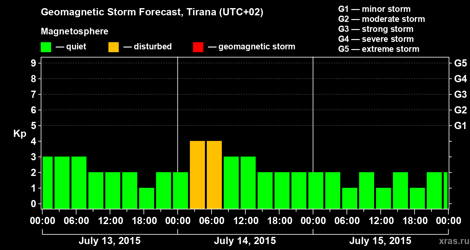 Forecast of the geomagnetic index Kp