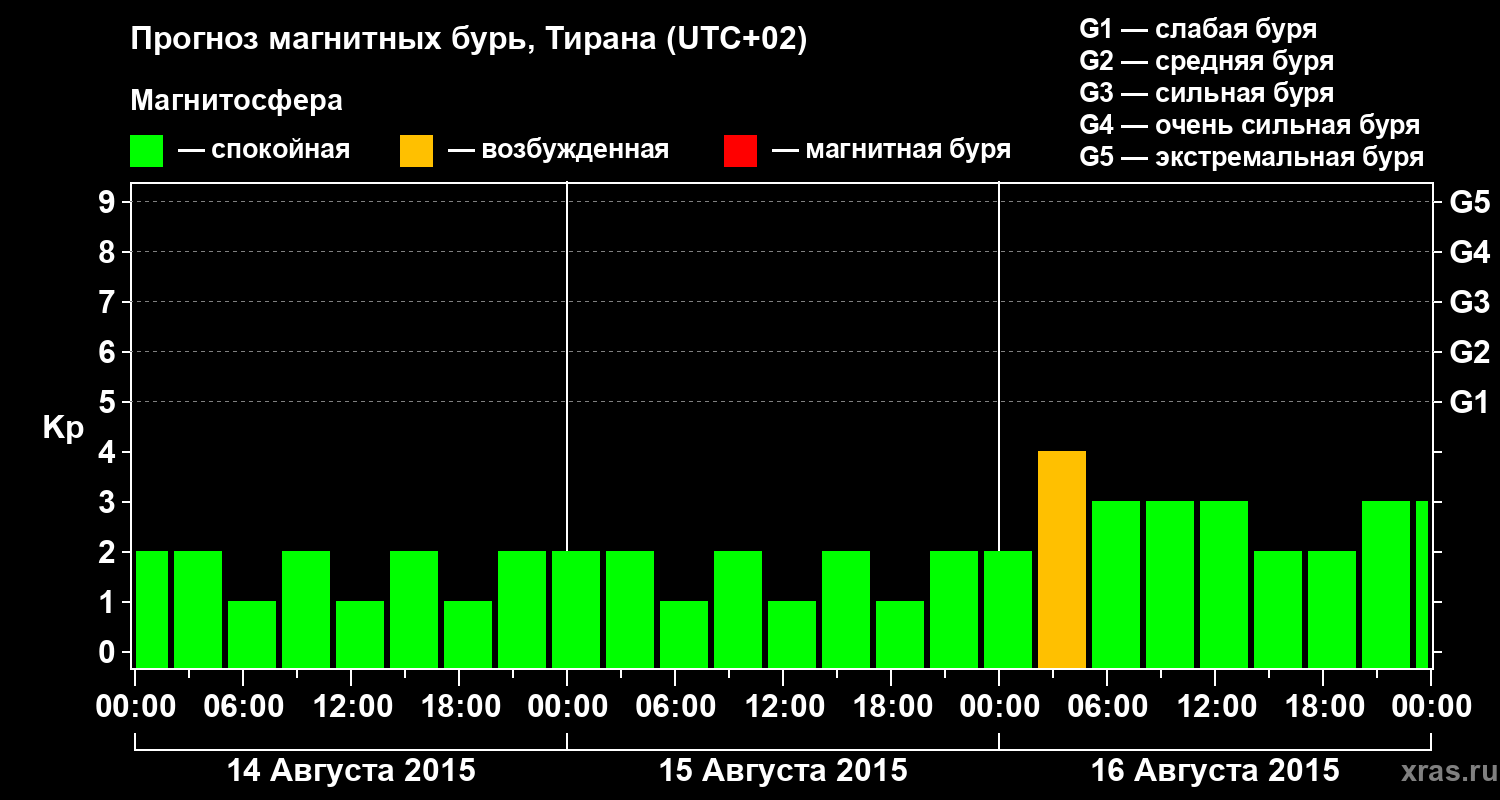 Прогноз геомагнитного индекса Kp