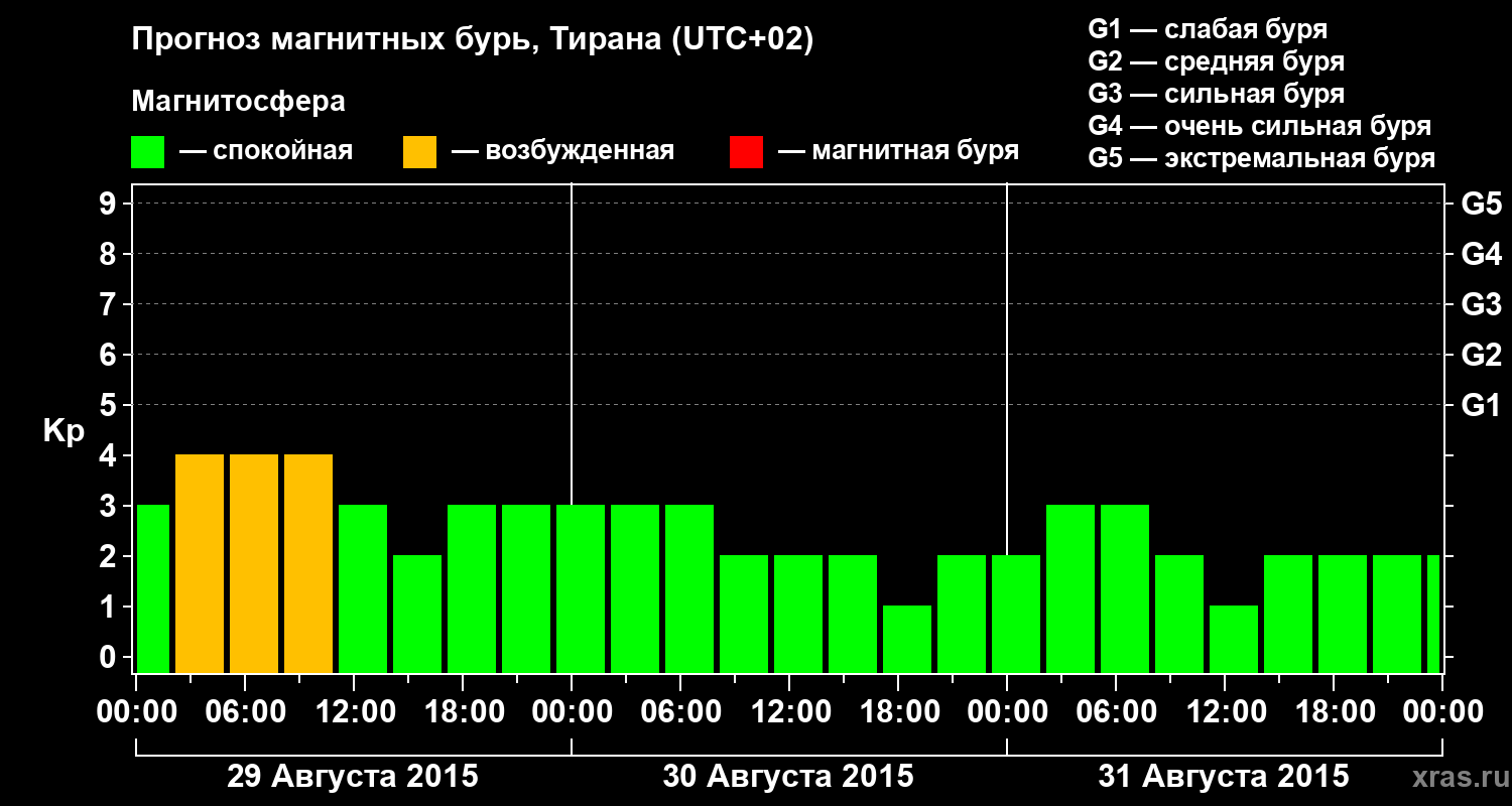 Прогноз геомагнитного индекса Kp