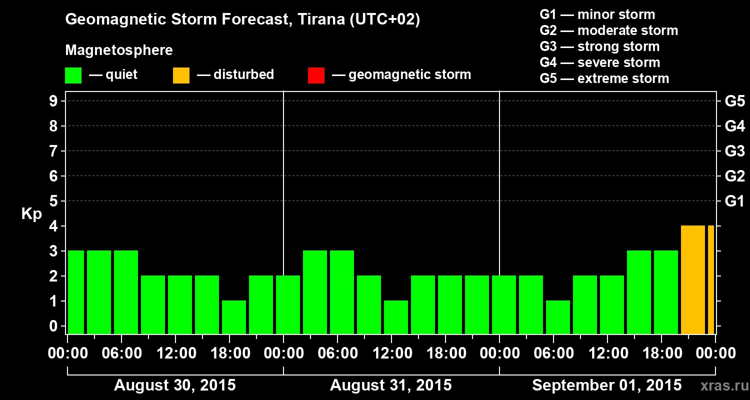 Forecast of the geomagnetic index Kp