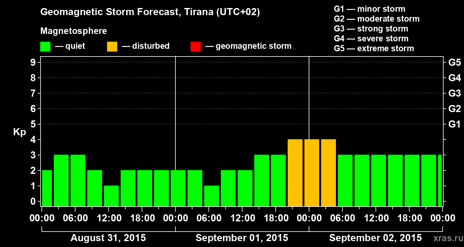 Forecast of the geomagnetic index Kp