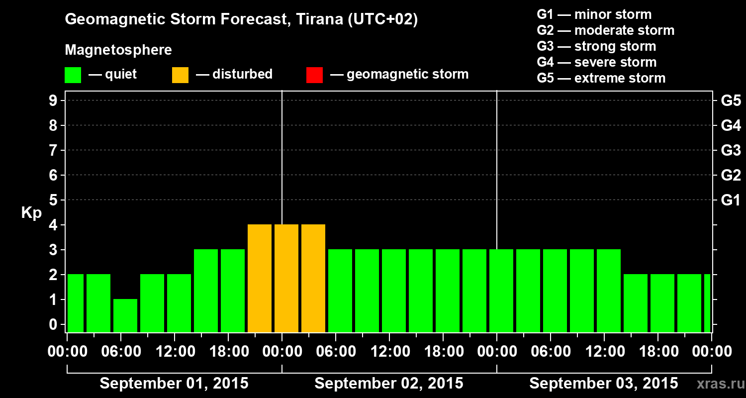 Forecast of the geomagnetic index Kp