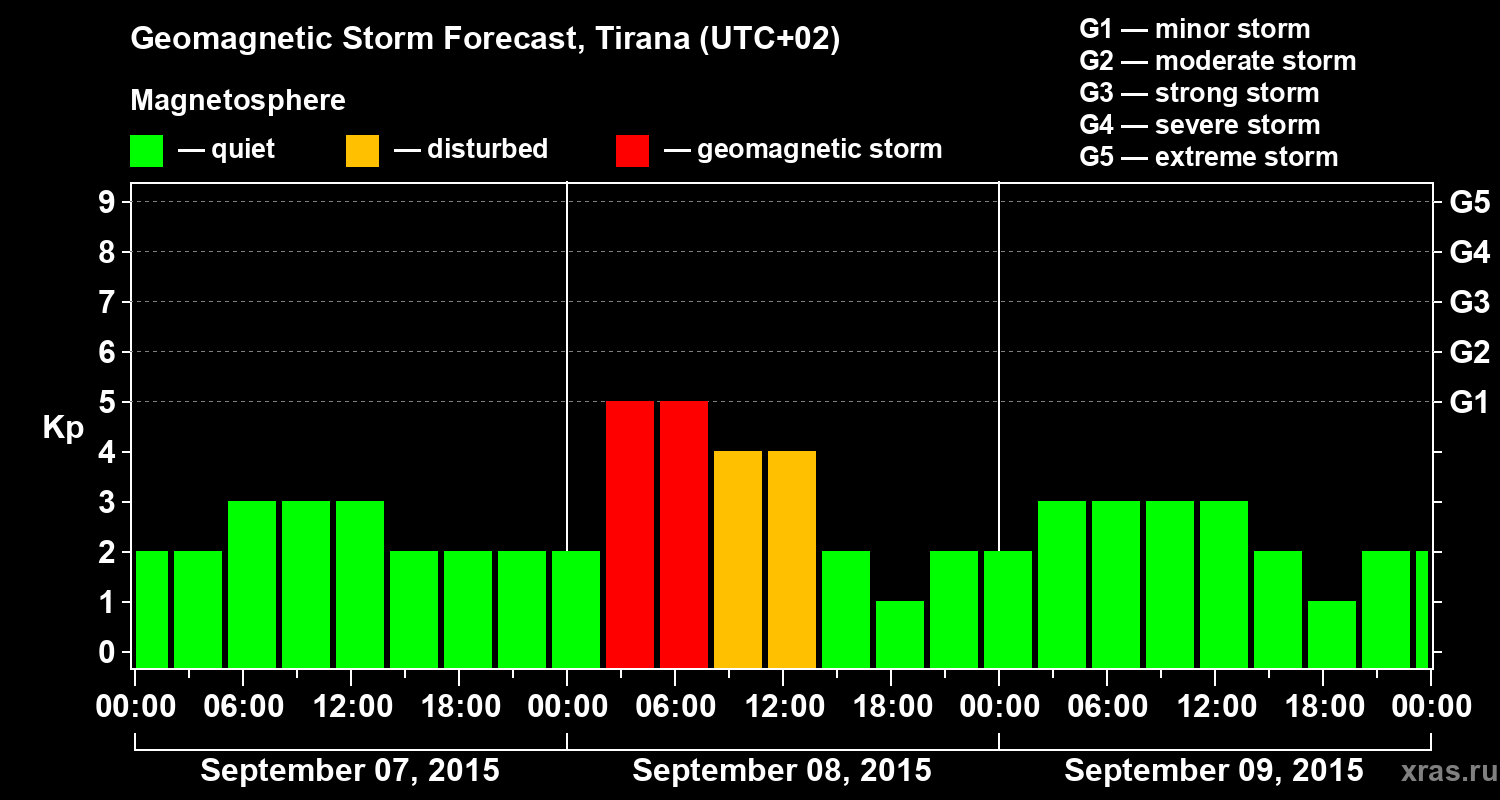 Forecast of the geomagnetic index Kp