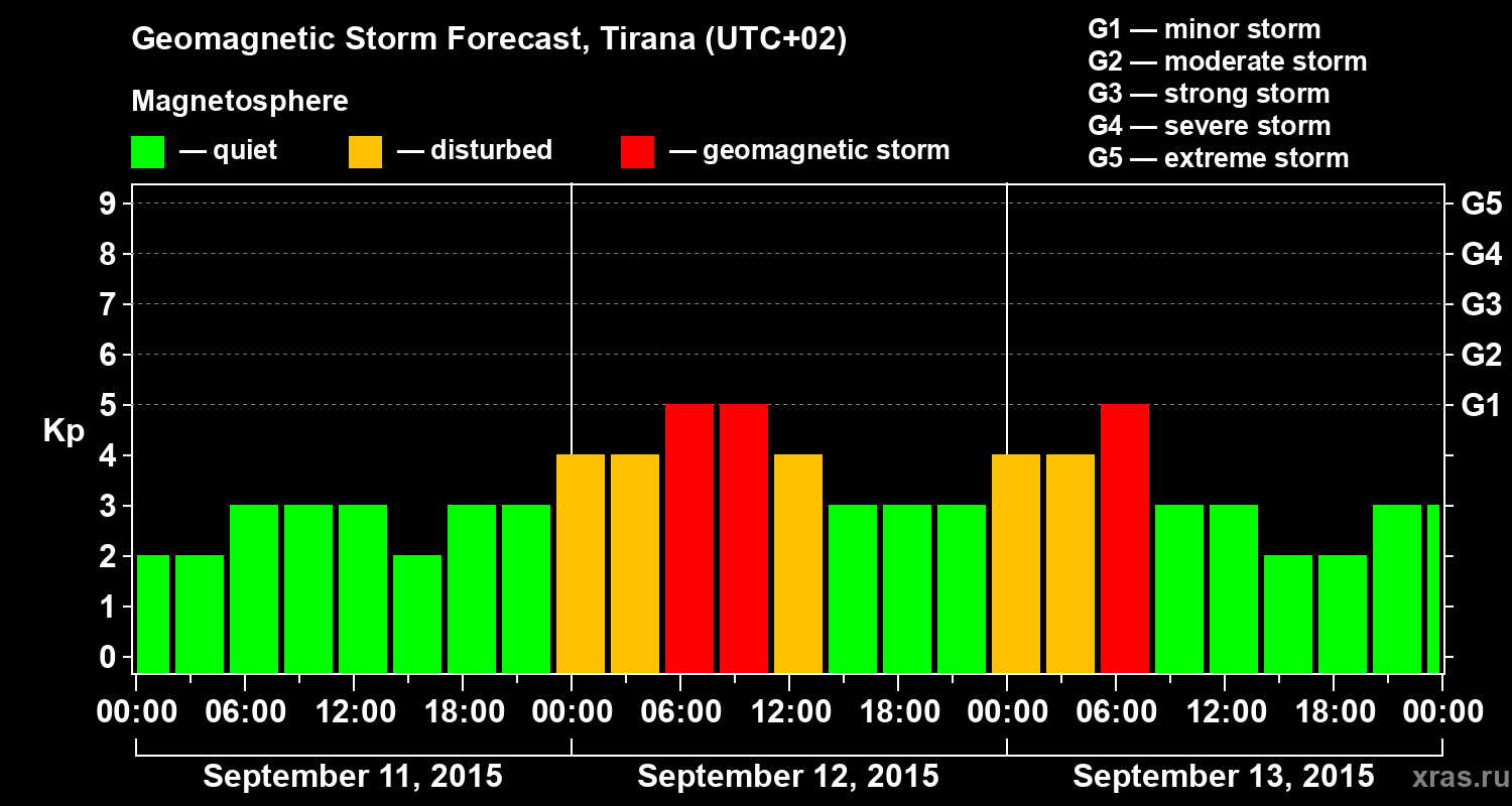 Forecast of the geomagnetic index Kp