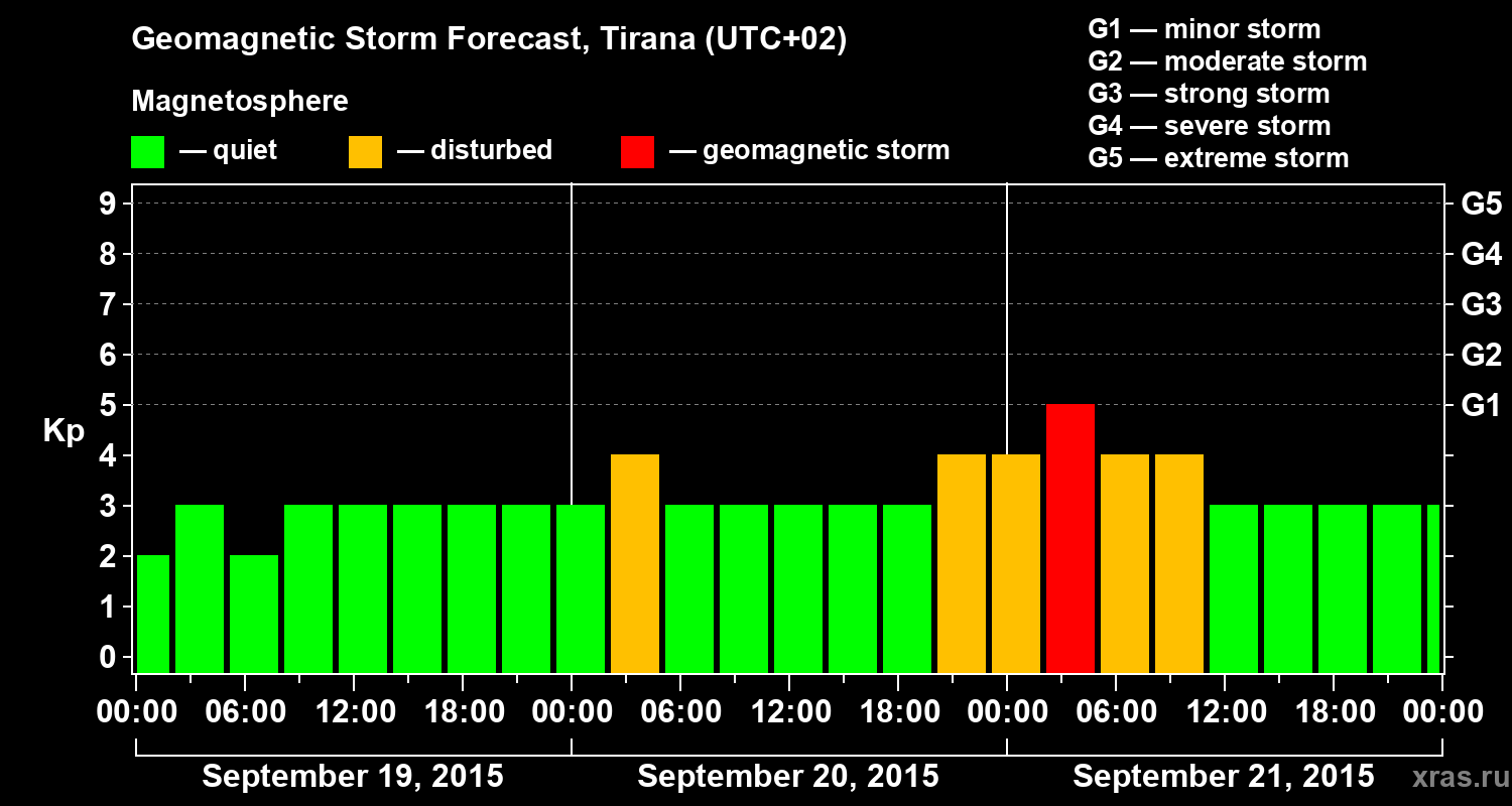 Forecast of the geomagnetic index Kp