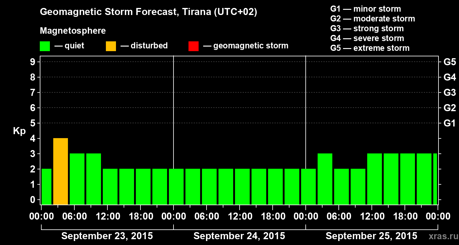 Forecast of the geomagnetic index Kp