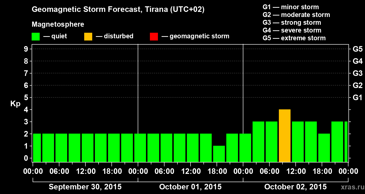 Forecast of the geomagnetic index Kp